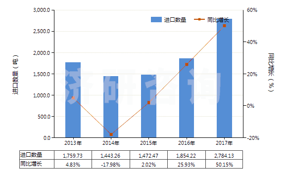 2013-2017年中國非零售與人纖短纖混紡聚酯短纖紗(混紡指按重量計聚酯短纖含量在85%以下)(HS55095100)進口量及增速統(tǒng)計